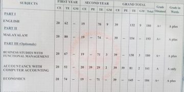 പ്ലസ് ടു മാർക്ക് ലിസ്റ്റിൽ ഗുരുതര പിഴവ് ; രണ്ട് വർഷത്തേയും മാർക്കുകൾ ചേർത്തുള്ള ആകെ മാർക്കുകളിൽ തെറ്റ്